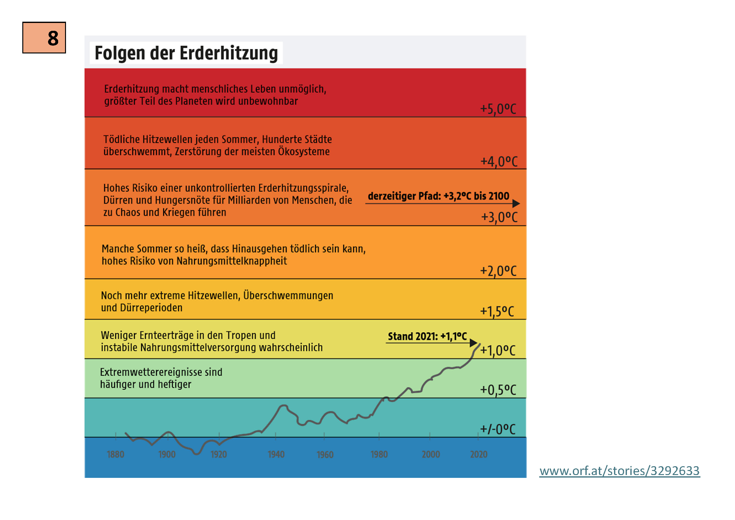 Vorschau Klimafaktenberg, Tafel 8